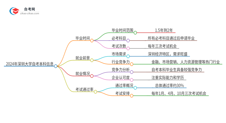 2024年深圳大学自考本科最快多久能拿证思维导图