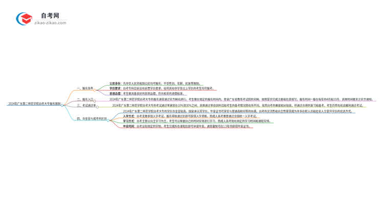 2024年广东第二师范学院自考大专报名有什么限制思维导图