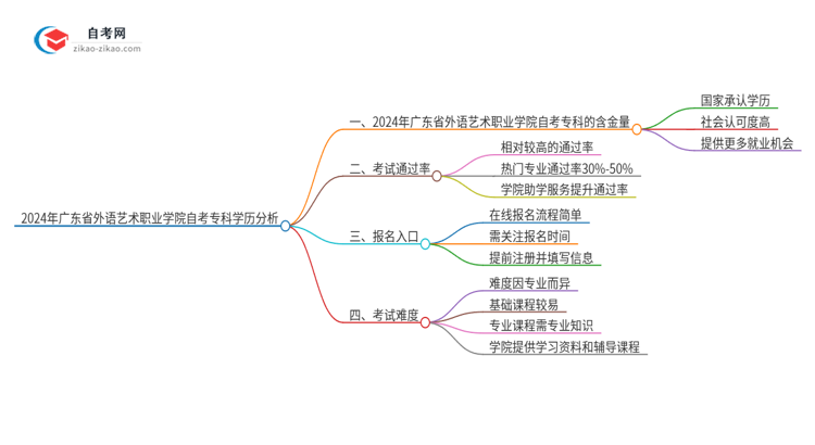 2024年广东省外语艺术职业学院自考专科学历有含金量的吗？国家承认吗？思维导图