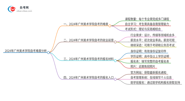 2024年广州美术学院自考到底难度怎么样？独家揭秘思维导图