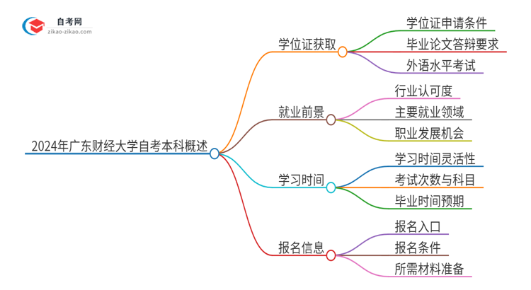 2024年广东财经大学自考本科学历有学位证可以拿吗？思维导图