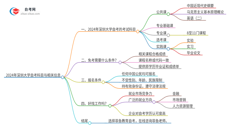 2024年深圳大学自考有多少考试科目思维导图