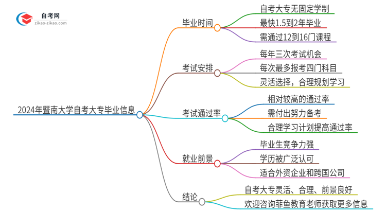 2024年暨南大学自考大专最快都要几年才能考完？思维导图