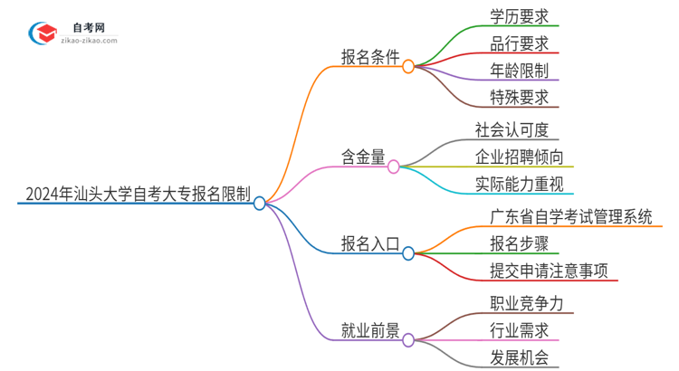 2024年汕头大学自考大专报名有什么限制思维导图