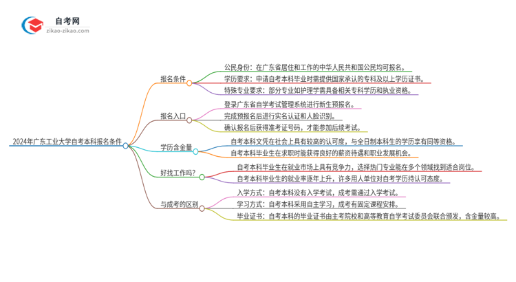 2024年广东工业大学自考本科报名需要什么条件思维导图