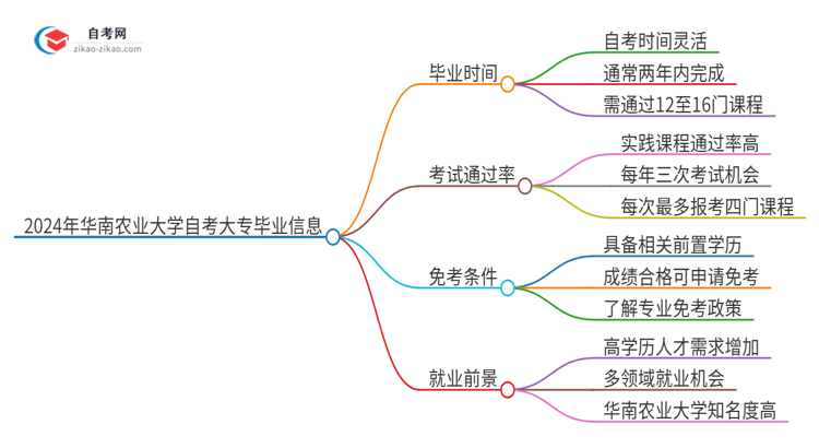 2024年华南农业大学自考大专最快都要几年才能考完？思维导图