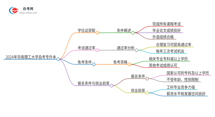 2024年华南理工大学自考专升本能考学位证吗？思维导图