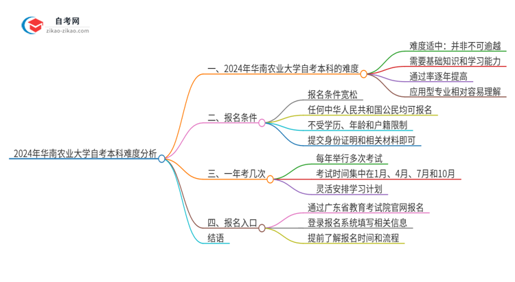 2024年华南农业大学自考本科难度怎么样？很难考吗思维导图