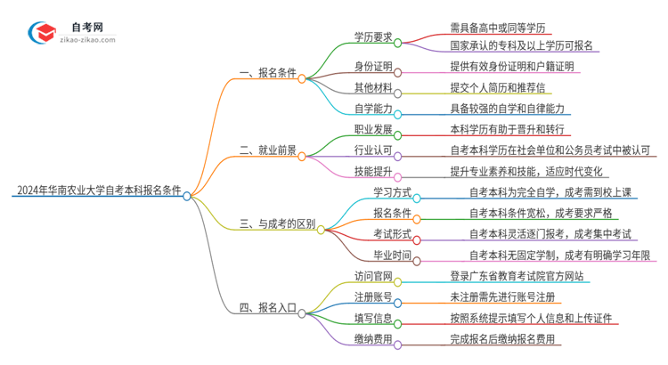 2024年华南农业大学自考本科报名需要什么条件思维导图