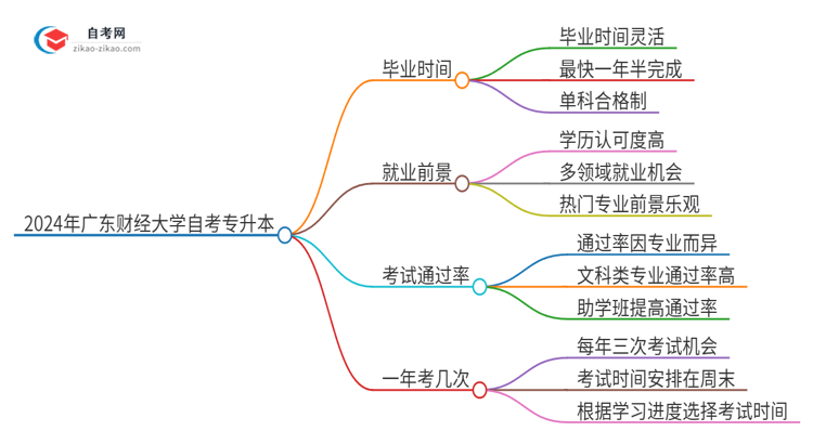 2024年广东财经大学自考专升本考完拿证最快要几年？思维导图