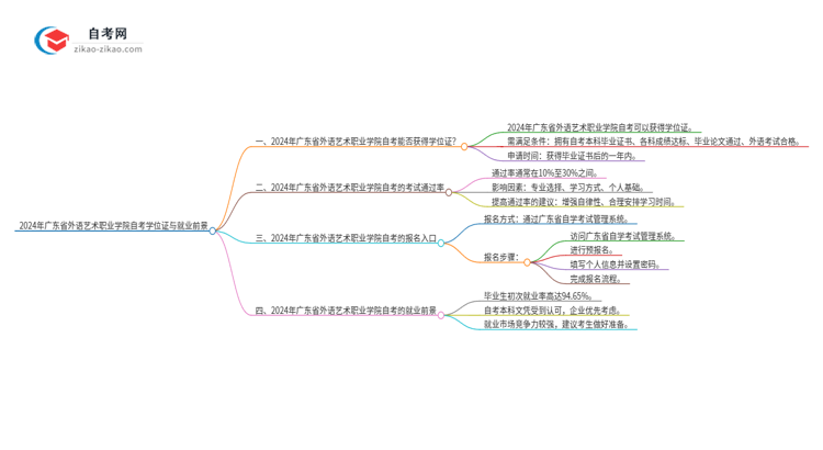 2024年广东省外语艺术职业学院自考也能拿学位证吗？思维导图
