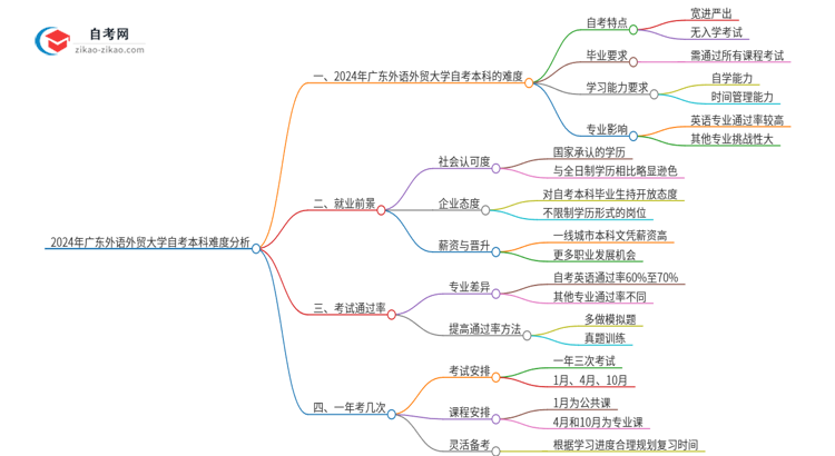 2024年广东外语外贸大学自考本科难度怎么样？很难考吗思维导图