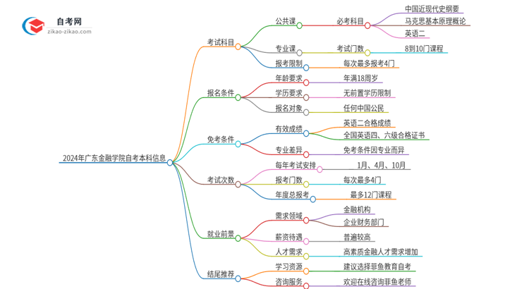 2024年广东金融学院自考本科需要考几门试？思维导图