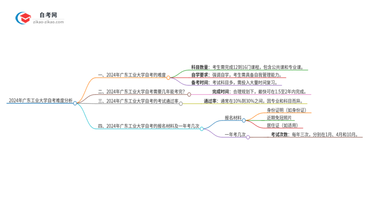 2024年广东工业大学自考到底难度怎么样？独家揭秘思维导图