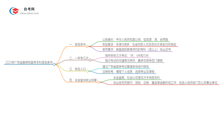 2025年广东金融学院自考本科报名需要什么条件思维导图