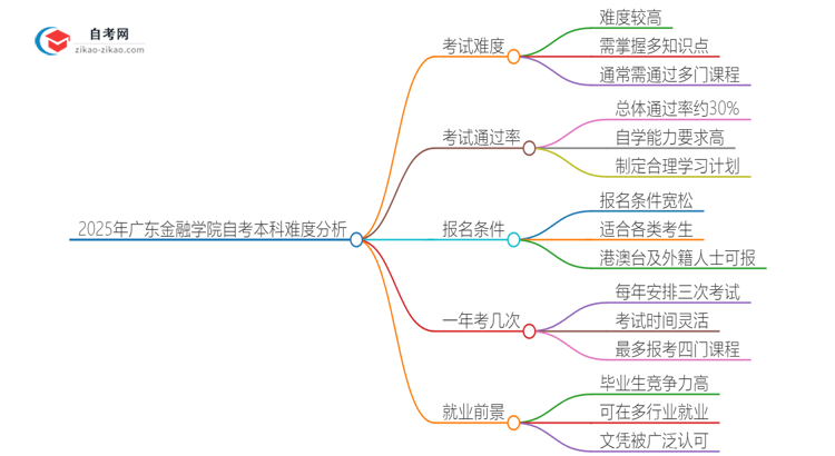 2025年广东金融学院自考本科难度怎么样？很难考吗思维导图