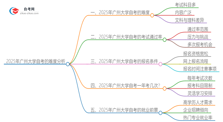 2025年广州大学自考到底难度怎么样？独家揭秘思维导图