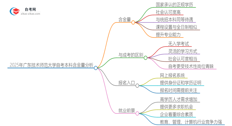 2025年广东技术师范大学自考本科学历含金量有多少？思维导图