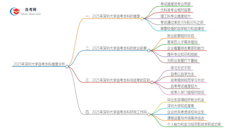 2025年深圳大学自考本科难度怎么样？很难考吗思维导图