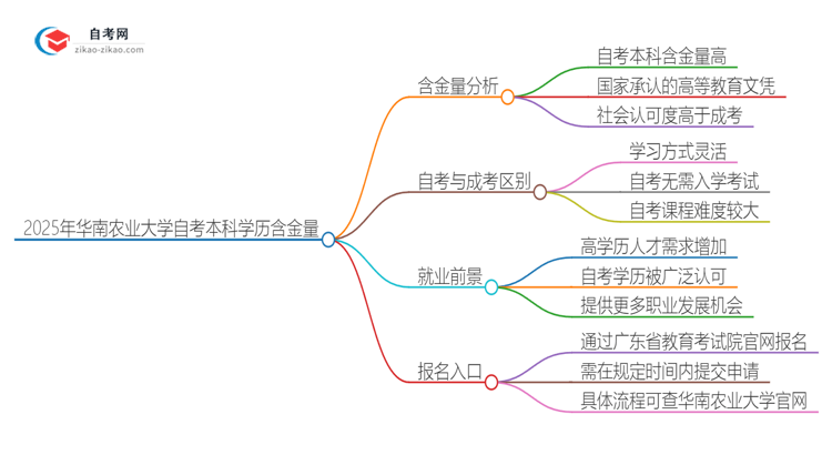 2025年华南农业大学自考本科学历含金量有多少？思维导图