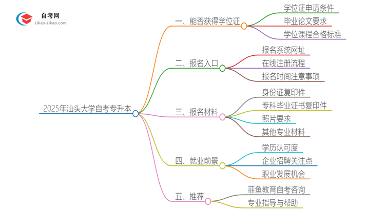 2025年汕头大学自考专升本能考学位证吗？思维导图