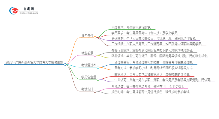 2025年广东外语外贸大学自考大专报名有什么限制思维导图