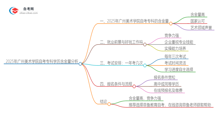 2025年广州美术学院自考专科学历有含金量的吗？国家承认吗？思维导图