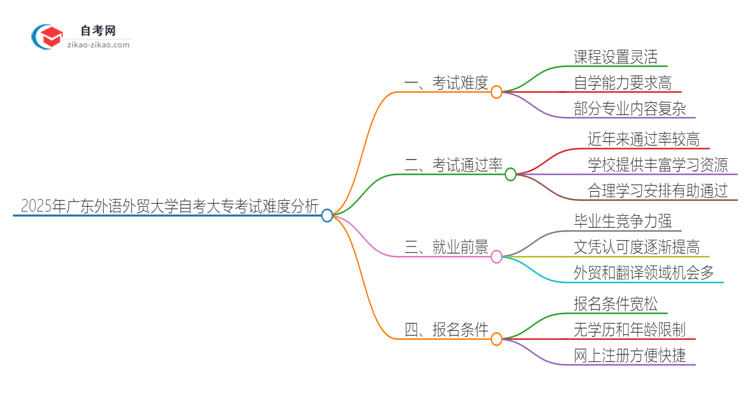 2025年广东外语外贸大学自考大专考试科目难不难思维导图