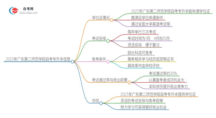 2025年广东第二师范学院自考专升本能考学位证吗？思维导图