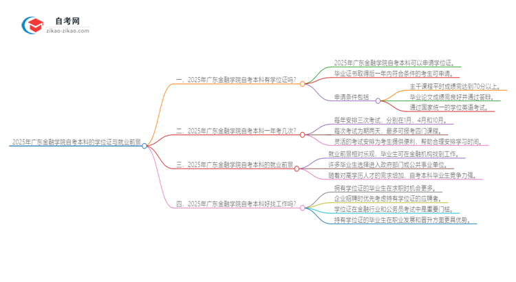 2025年广东金融学院自考本科学历有学位证可以拿吗？思维导图