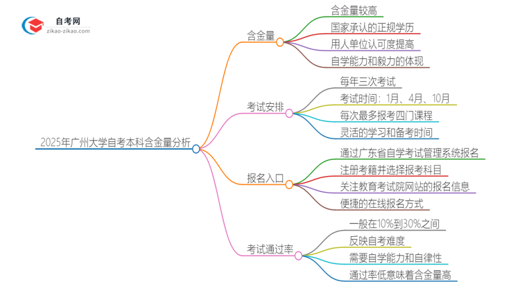 2025年广州大学自考本科学历含金量有多少？思维导图