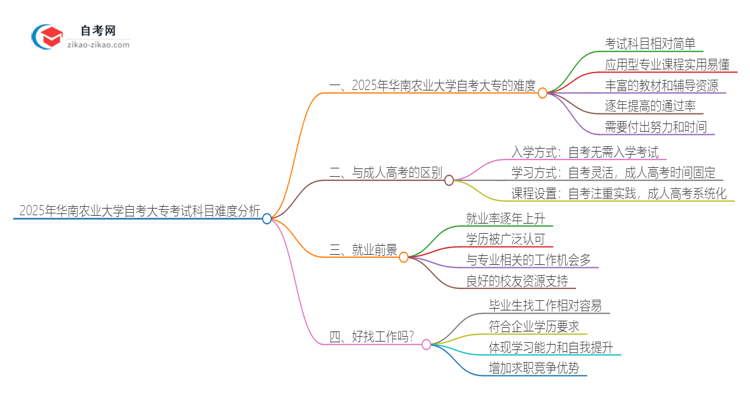 2025年华南农业大学自考大专考试科目难不难思维导图