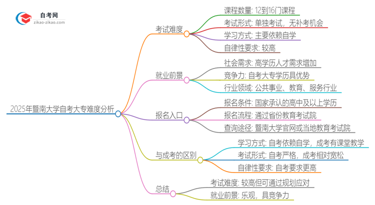 2025年暨南大学自考大专考试科目难不难思维导图