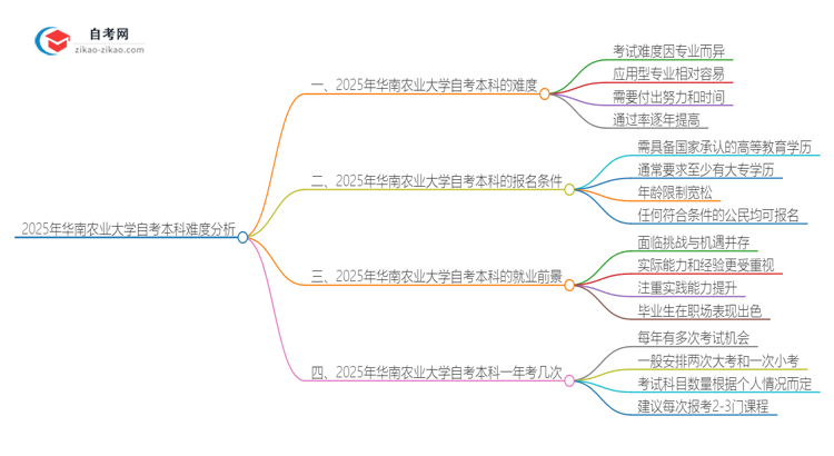 2025年华南农业大学自考本科难度怎么样？很难考吗思维导图