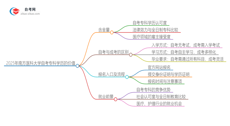 2025年南方医科大学自考专科学历有含金量的吗？国家承认吗？思维导图