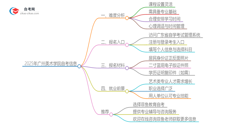 2025年广州美术学院自考到底难度怎么样？独家揭秘思维导图