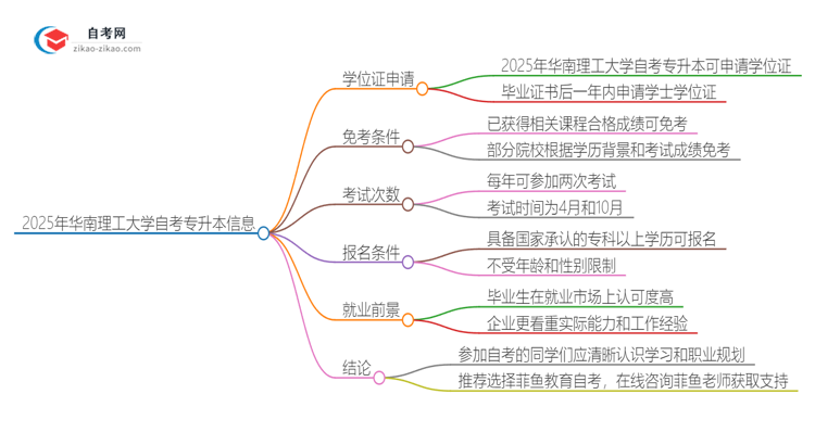 2025年华南理工大学自考专升本能考学位证吗？思维导图