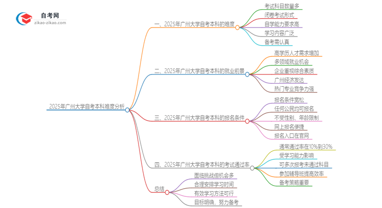 2025年广州大学自考本科难度怎么样？很难考吗思维导图