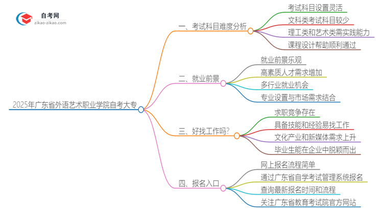 2025年广东省外语艺术职业学院自考大专考试科目难不难思维导图