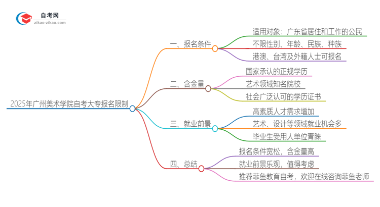 2025年广州美术学院自考大专报名有什么限制思维导图