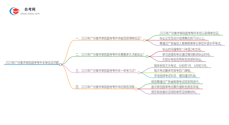 2025年广州美术学院自考专升本能考学位证吗？思维导图