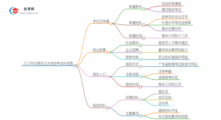 2025年华南农业大学自考本科学历有学位证可以拿吗？思维导图