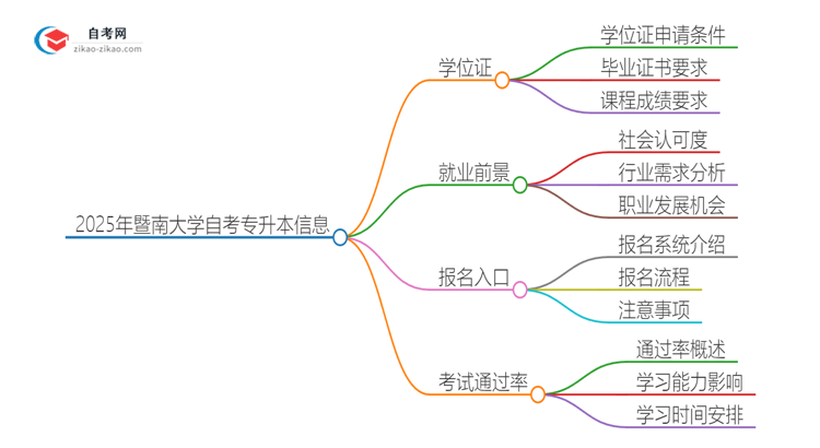 2025年暨南大学自考专升本能考学位证吗？思维导图