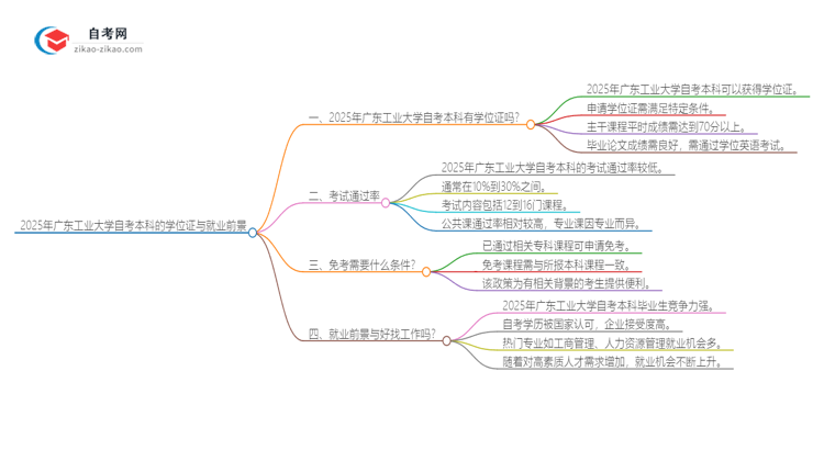 2025年广东工业大学自考本科学历有学位证可以拿吗？思维导图