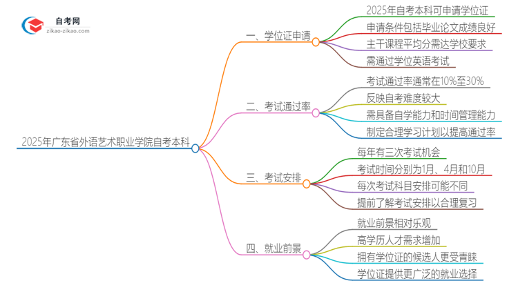 2025年广东省外语艺术职业学院自考本科学历有学位证可以拿吗？思维导图