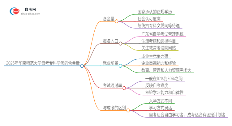 「图文」2025年华南师范大学自考专科学历有含金量的吗？国家承认吗？