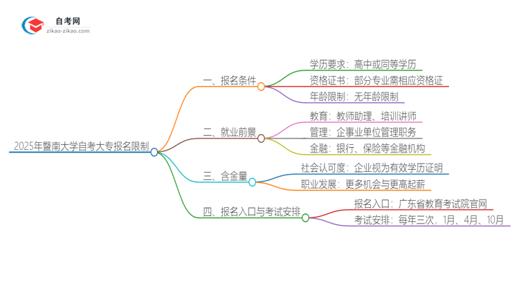 2025年暨南大学自考大专报名有什么限制思维导图