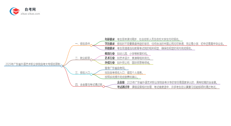 2025年广东省外语艺术职业学院自考大专报名有什么限制思维导图