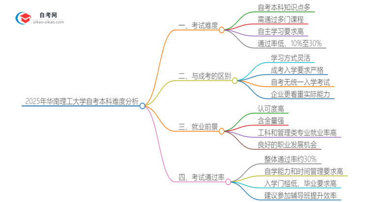 2025年华南理工大学自考本科难度怎么样？很难考吗思维导图