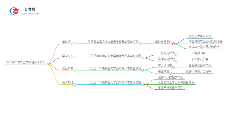 2025年华南农业大学自考专升本能考学位证吗？思维导图